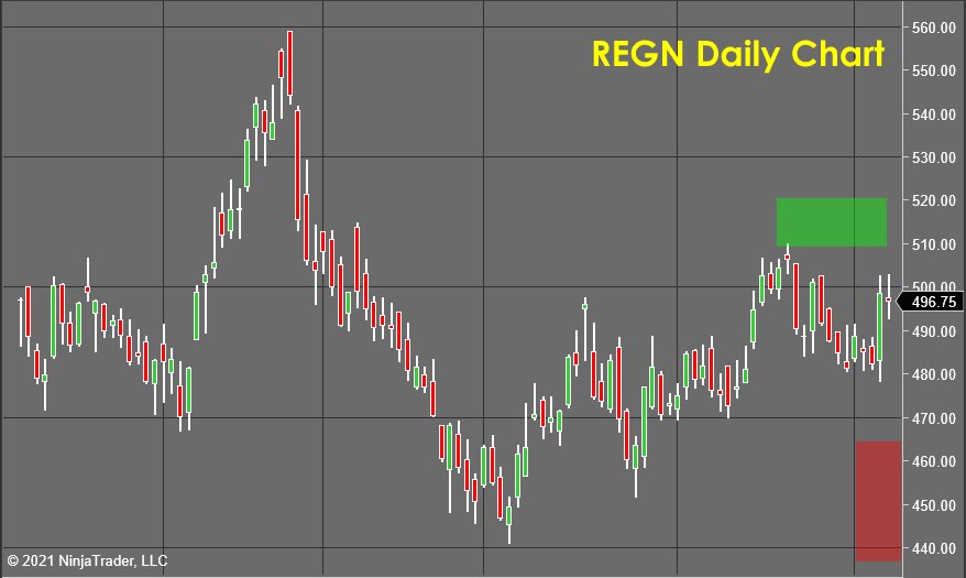 Stock Market Forecast REGN Daily Chart 