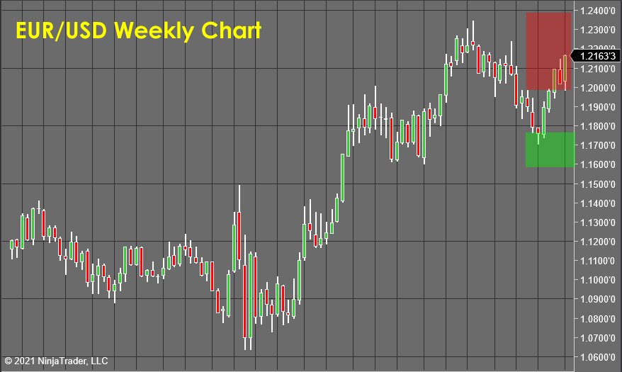 EUR/USD Weekly Chart 