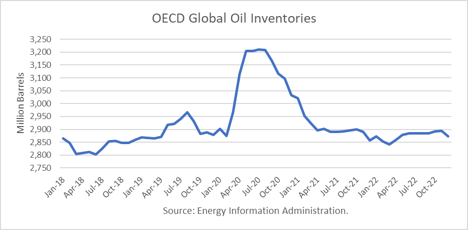 OECD Global Crude Oil Inventories 