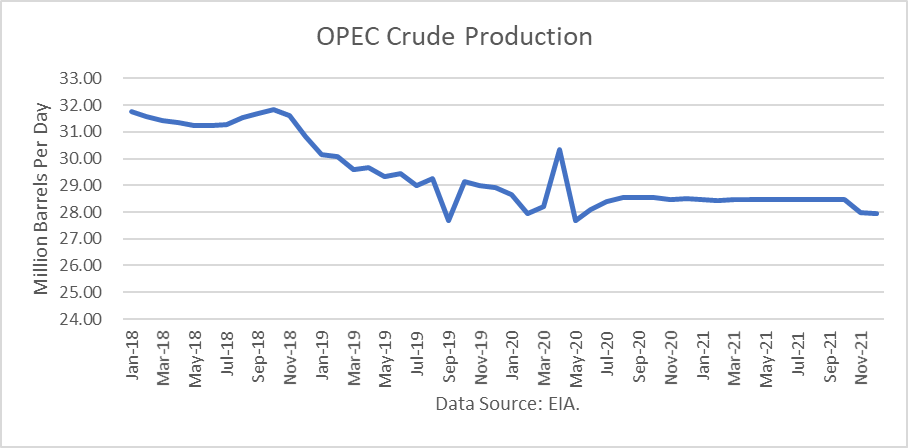 OPEC Crude Oil Production 