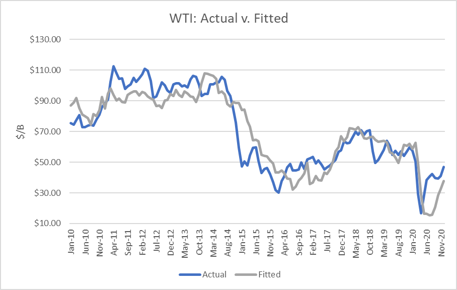 WTI Actual vs. Fitted 