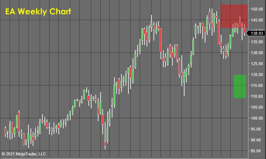 EA Weekly Chart  - Stock Market Forecast 