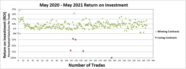 Number of Trades - May 2020-2021