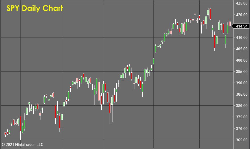 SPY Daily Chart - Stock Market Forecast