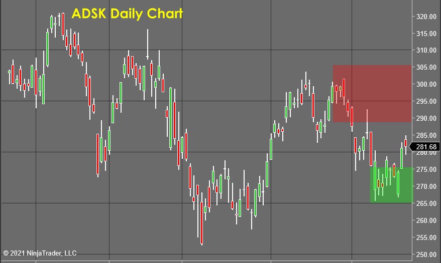 ADSK Daily Chart - Stock Market Forecast