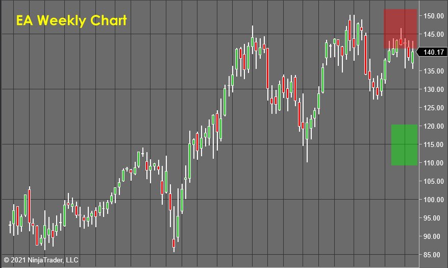 EA Weekly Chart - Stock Market Forecast