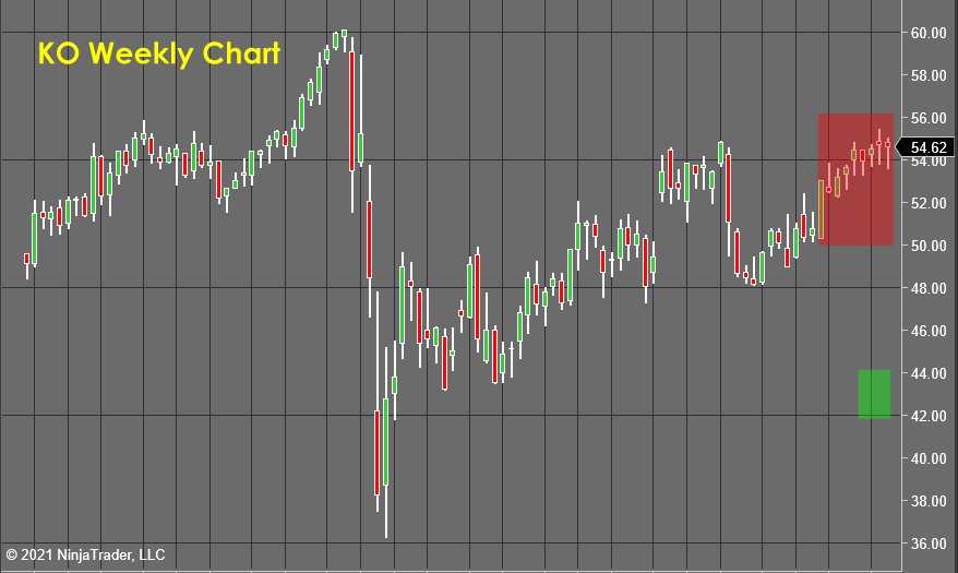 KO weekly Chart - Stock Market Forecast