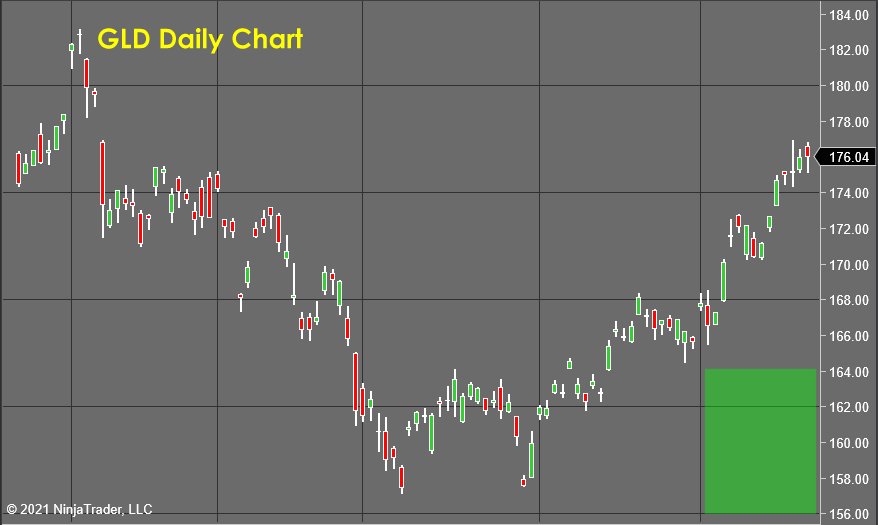 GLD Daily Chart 