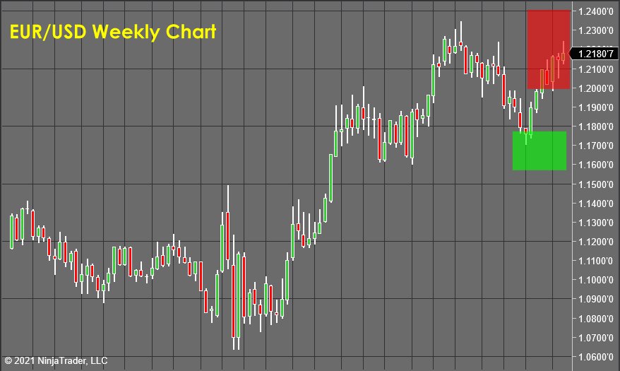 EUR/USD Weekly Chart 