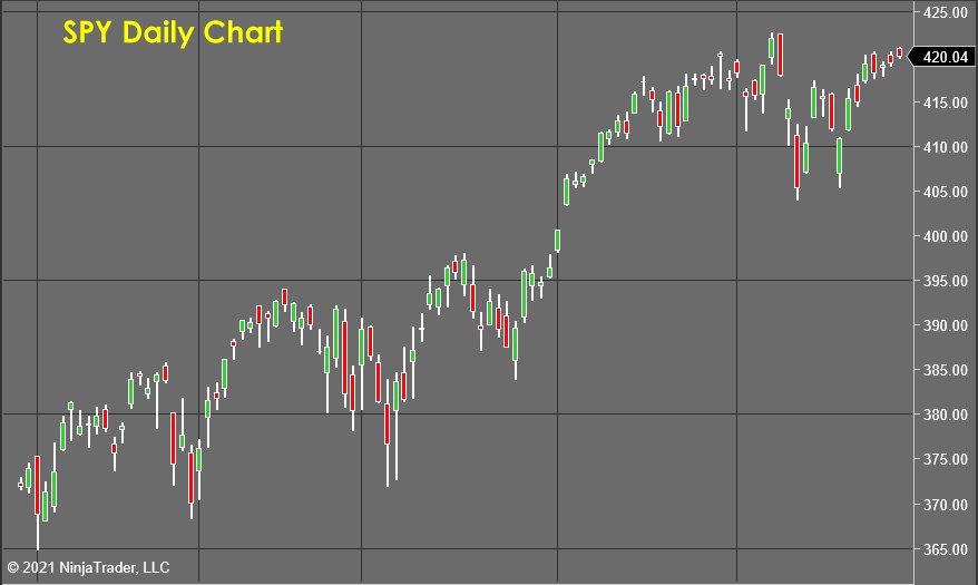 SPY Daily Chart - Stock Market Forecast