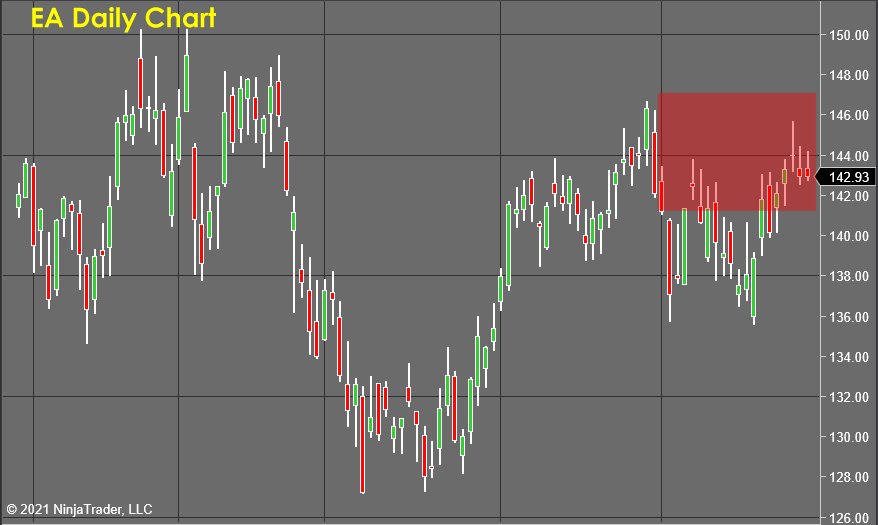 EA Daily Chart - Stock Market Forecast