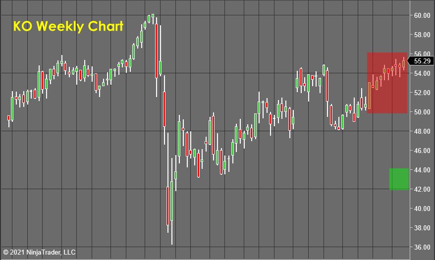 KO Weekly Chart - Stock Market Forecast