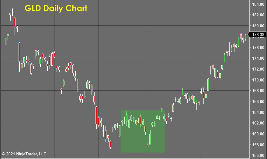 GLD Daily Chart - Stock Market Forecast