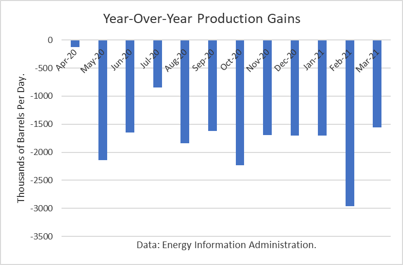 Year Over Year Crude Production Gains 
