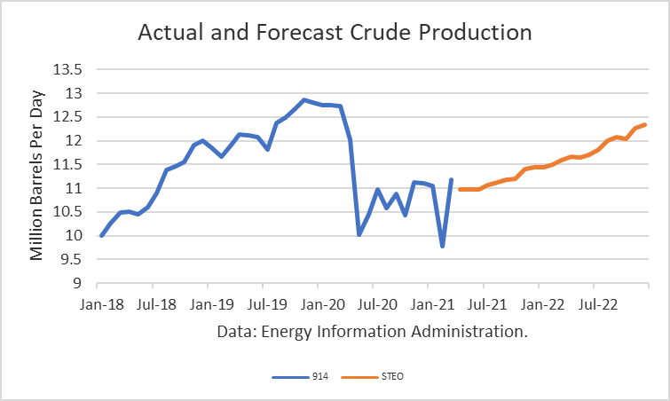 Actual and Forecast Crude Production 