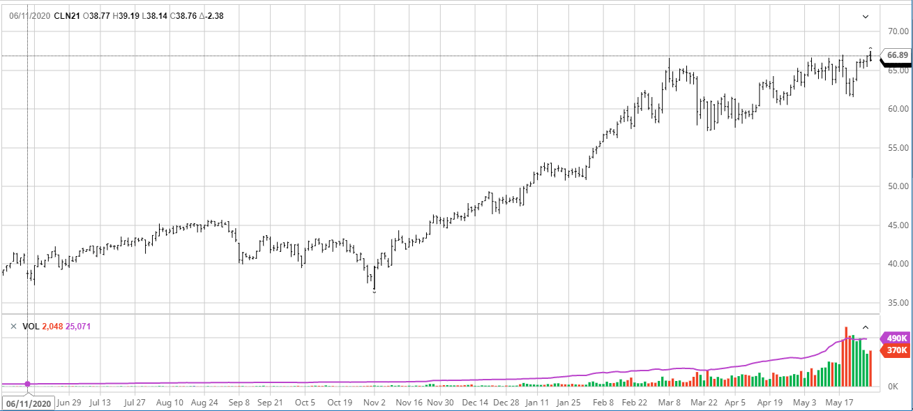 Daily Crude Oil Chart 