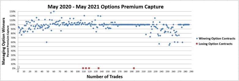 Options Premium Capture