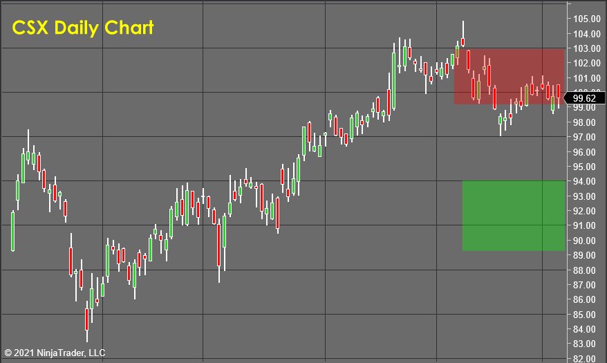 CSX Daily Chart - Stock Market Forecast 