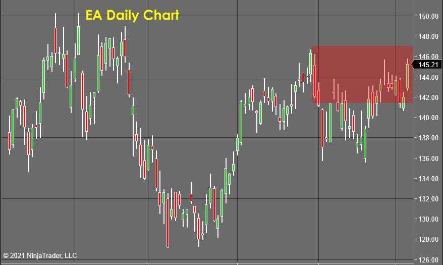 EA Daily Chart - Stock Market Forecast 