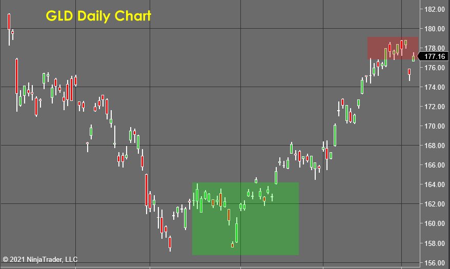 GLD Daily Chart - Stock Market Forecast 