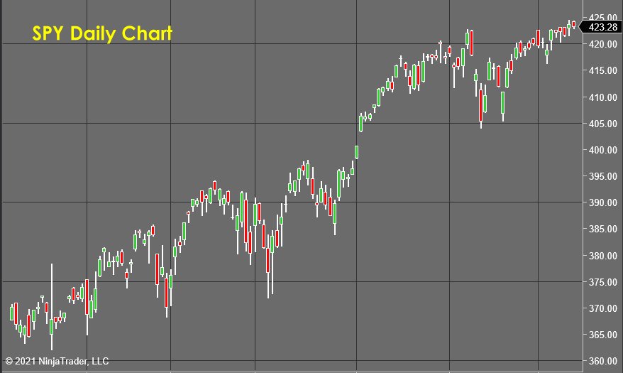 SPY Daily Chart - Stock Market Forecast 