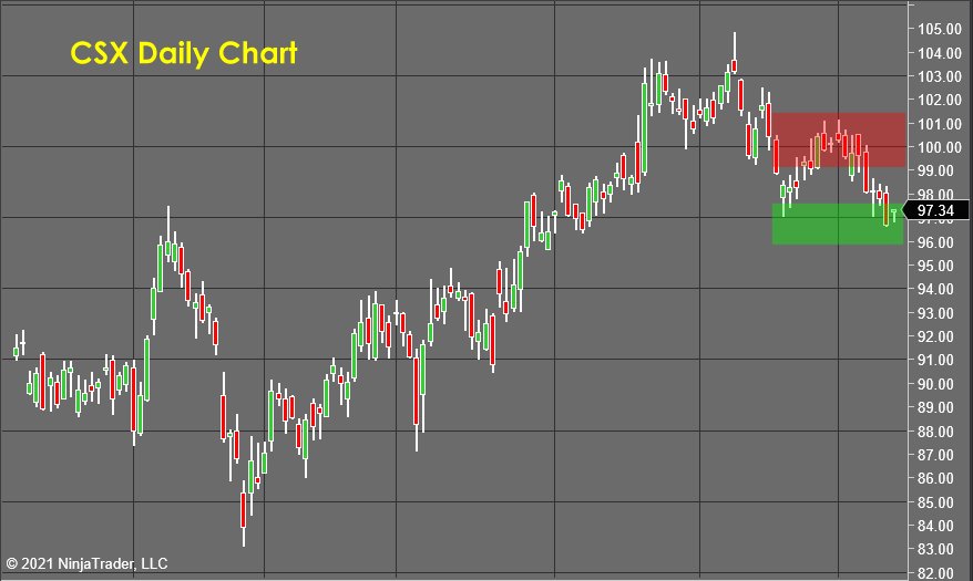 CSX Daily Chart  - Stock Market Forecast 