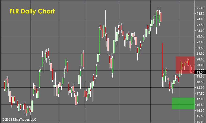 FLR daily Chart  - Stock Market Forecast 