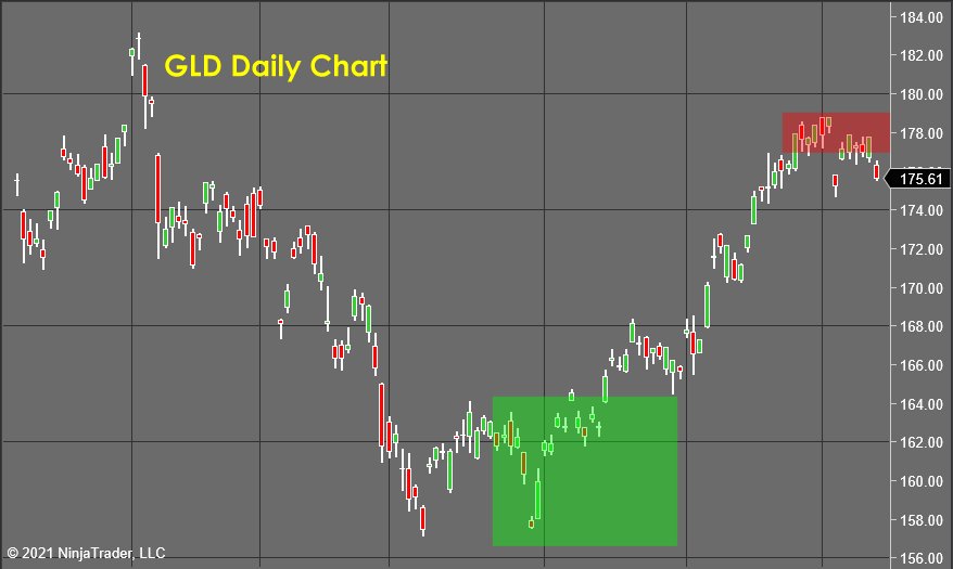 GLD Daily Chart 