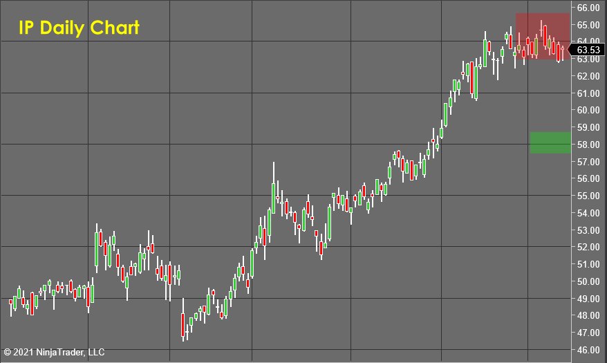 IP Daily Chart - Stock Market Forecast 