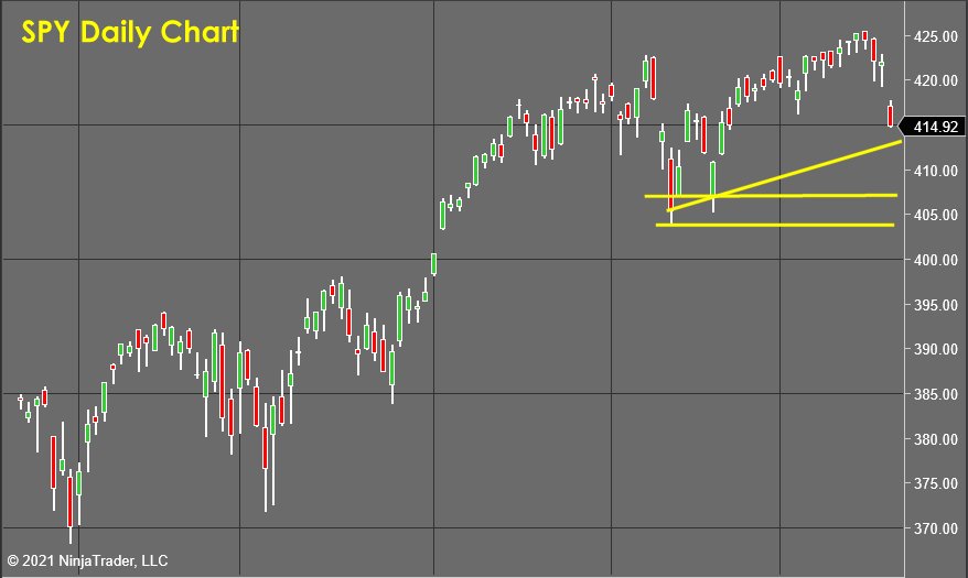 SPY Daily Chart- Stock Market Forecast 