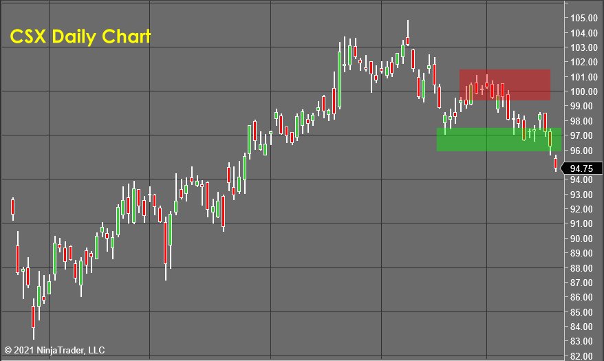 CSX Daily Chart - Stock Market Forecast 