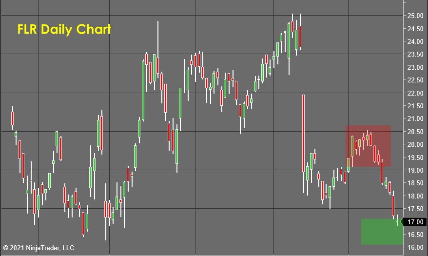 FLR Daily Chart - Stock Market Forecast 