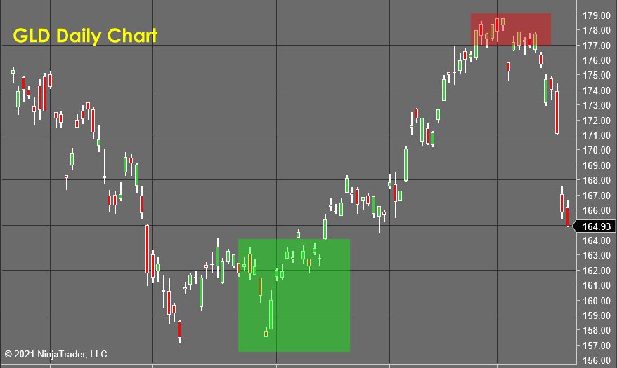 GLD Daily Chart