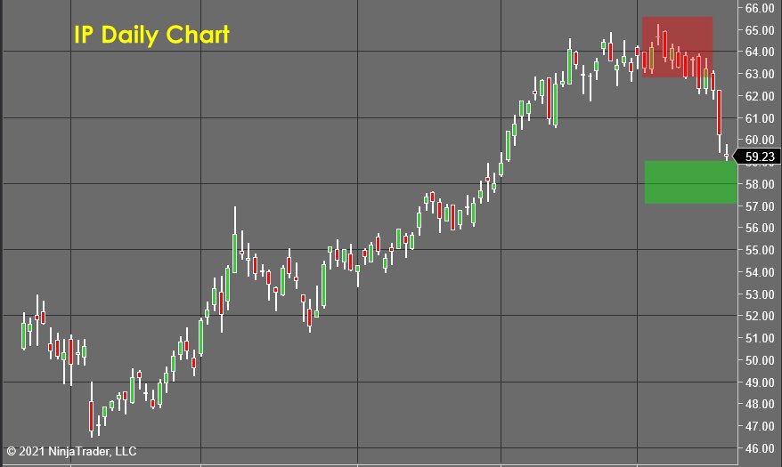 IP Daily Chart - Stock Market Forecast 