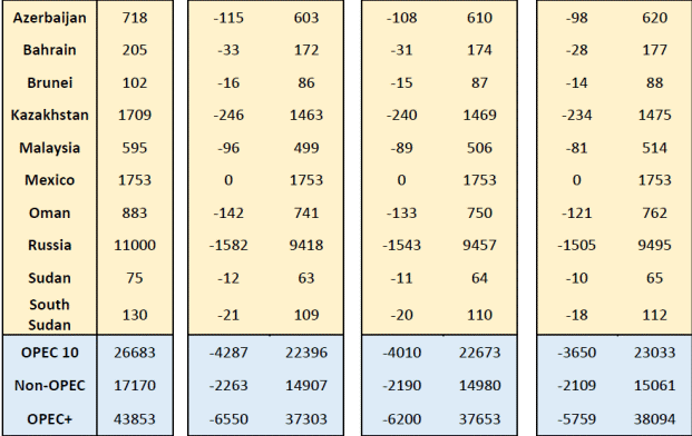 World Oil Supply 