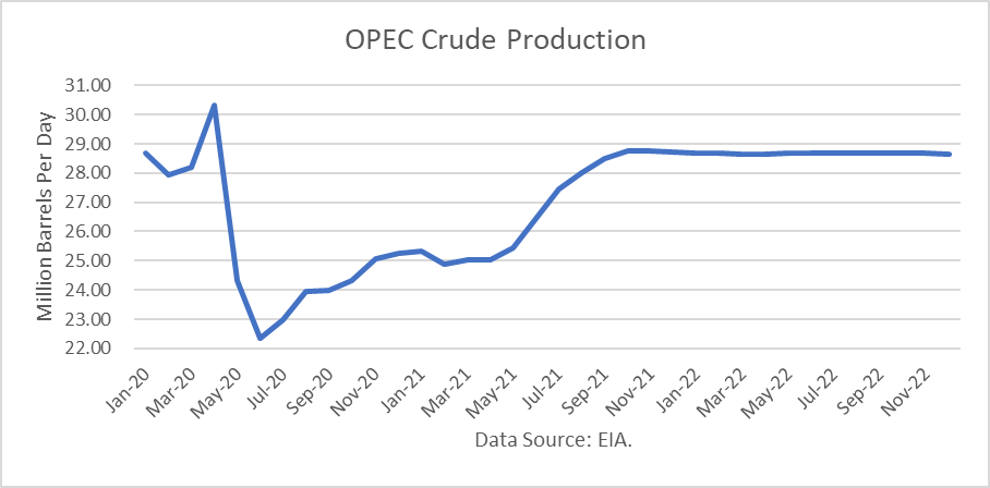 OPEC Crude Oil Production 