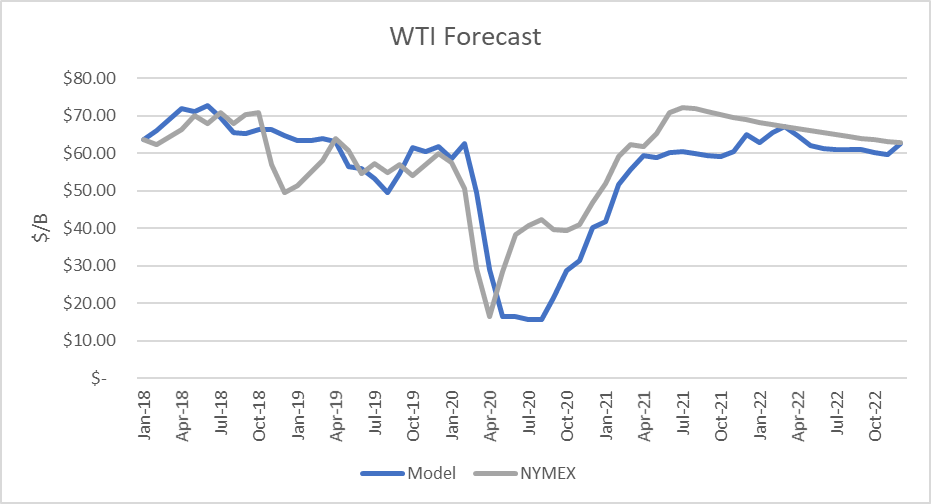 WTI Forecast 