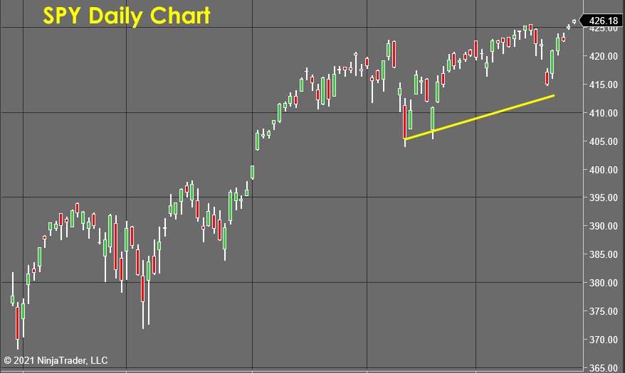 SPY Daily Chart  - Stock Market Forecast