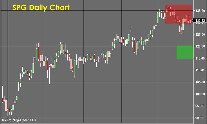 SPG Daily Chart - Stock Market Forecast