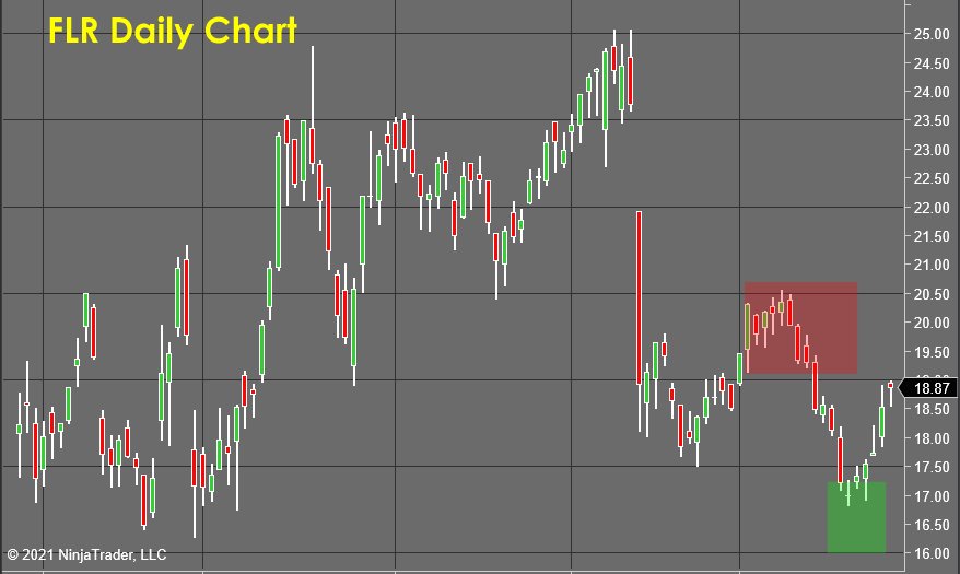 FLR Daily Chart - Stock Market Forecast