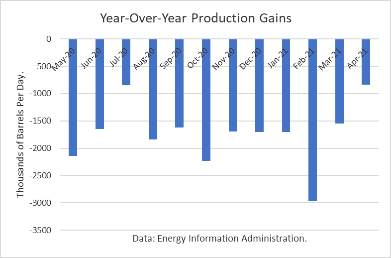 Year-Over-Year Crude Production Gains 