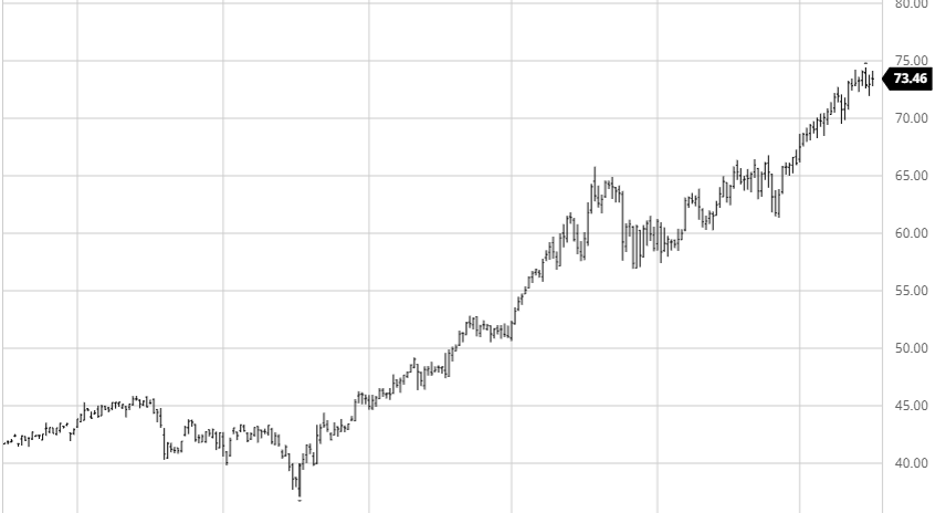 Crude Oil Daily Chart 