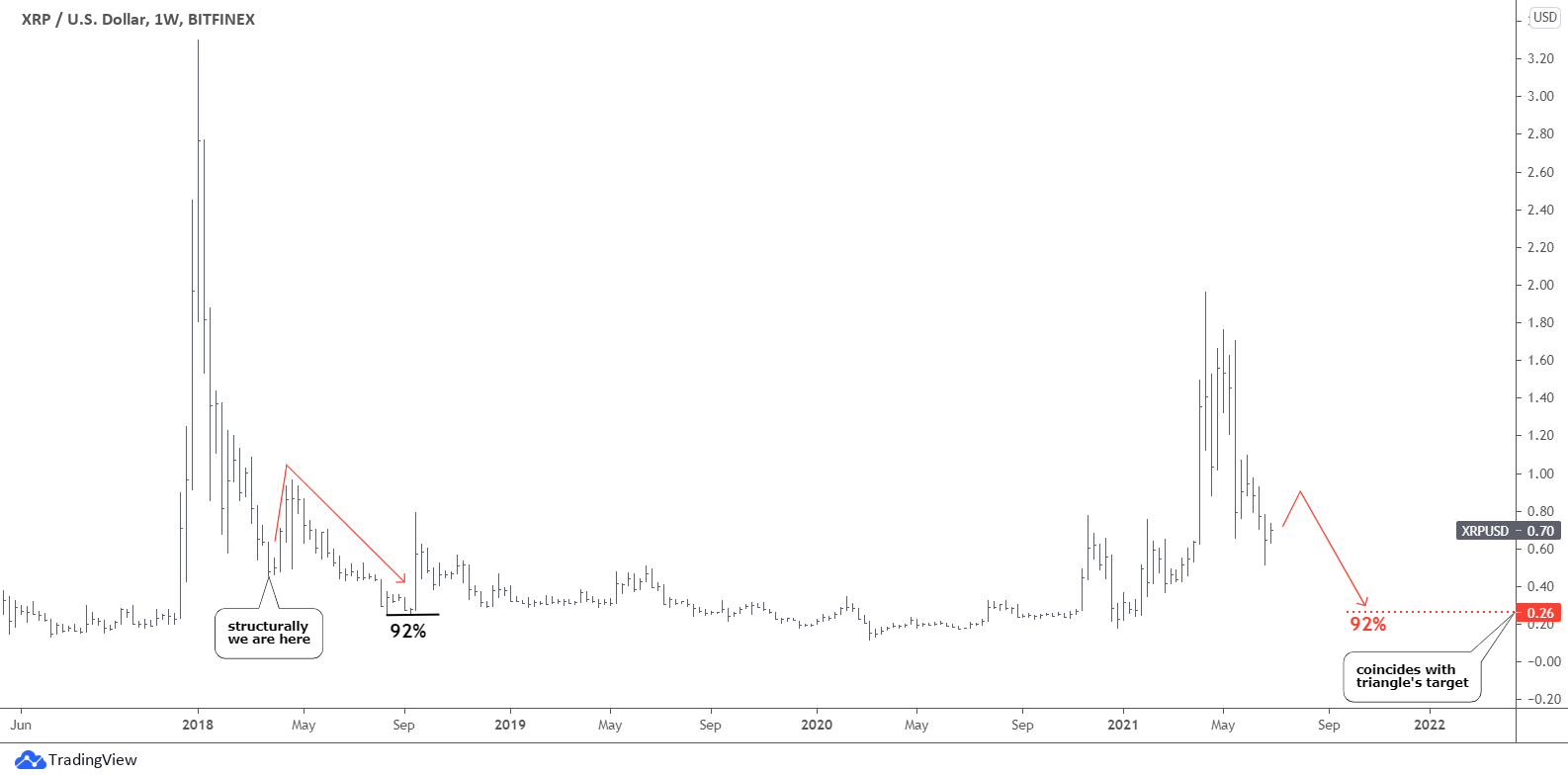 bitcoin vs ethereum vs ripple chart