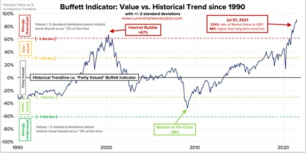 Valuations