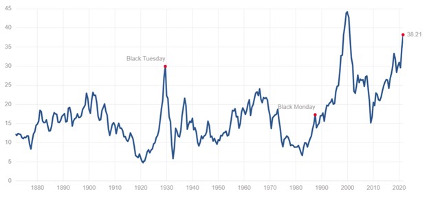 Valuations