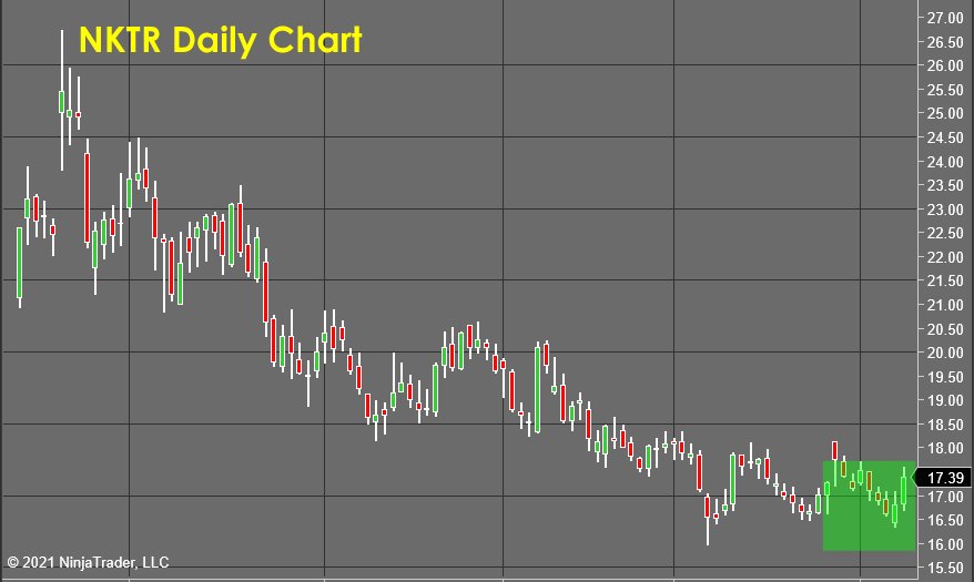 NKTR Daily Chart - Stock Market Forecast