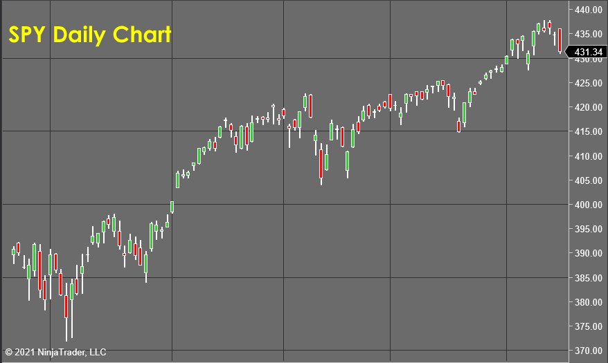 SPY Daily Chart - Stock Market Forecast