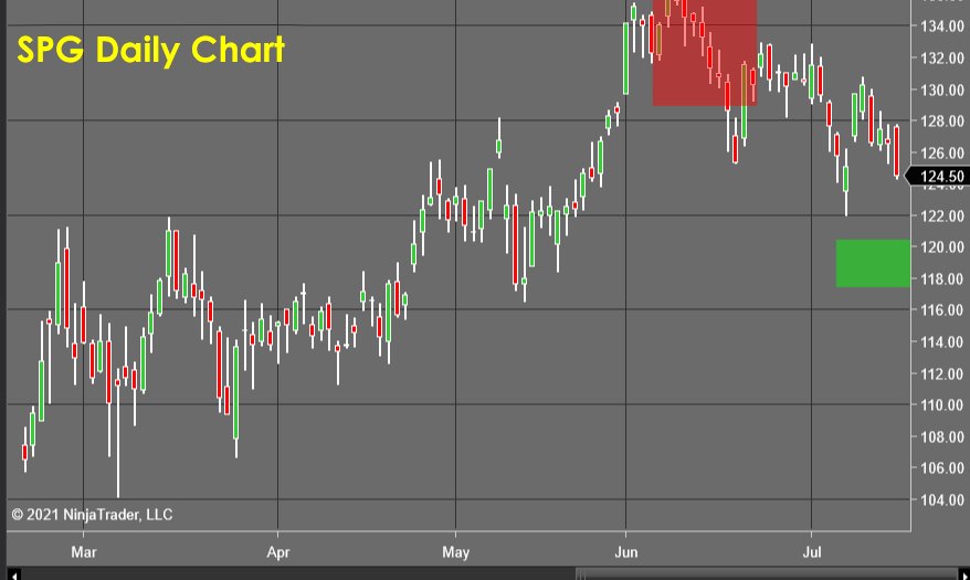 SPG Daily Chart - Stock Market Forecast