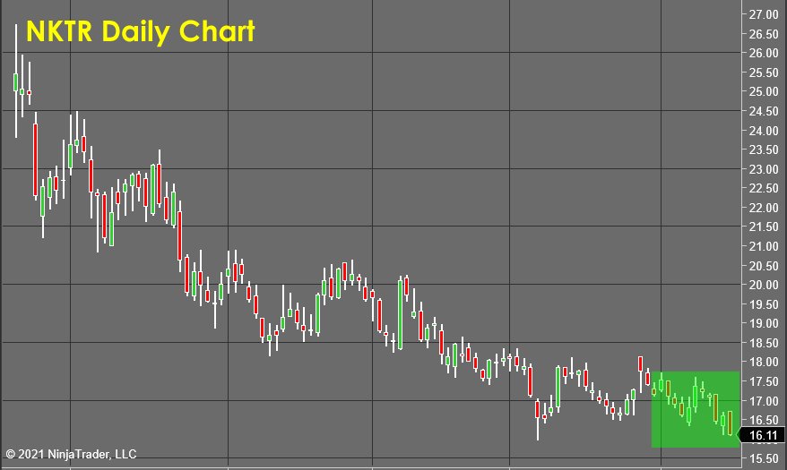 NKTR Daily Chart - Stock Market Forecast
