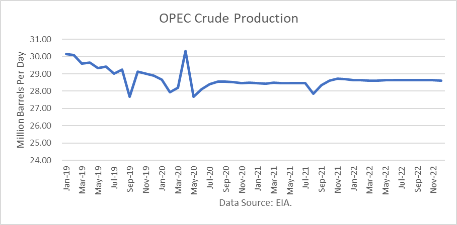 OPEC Crude Production 